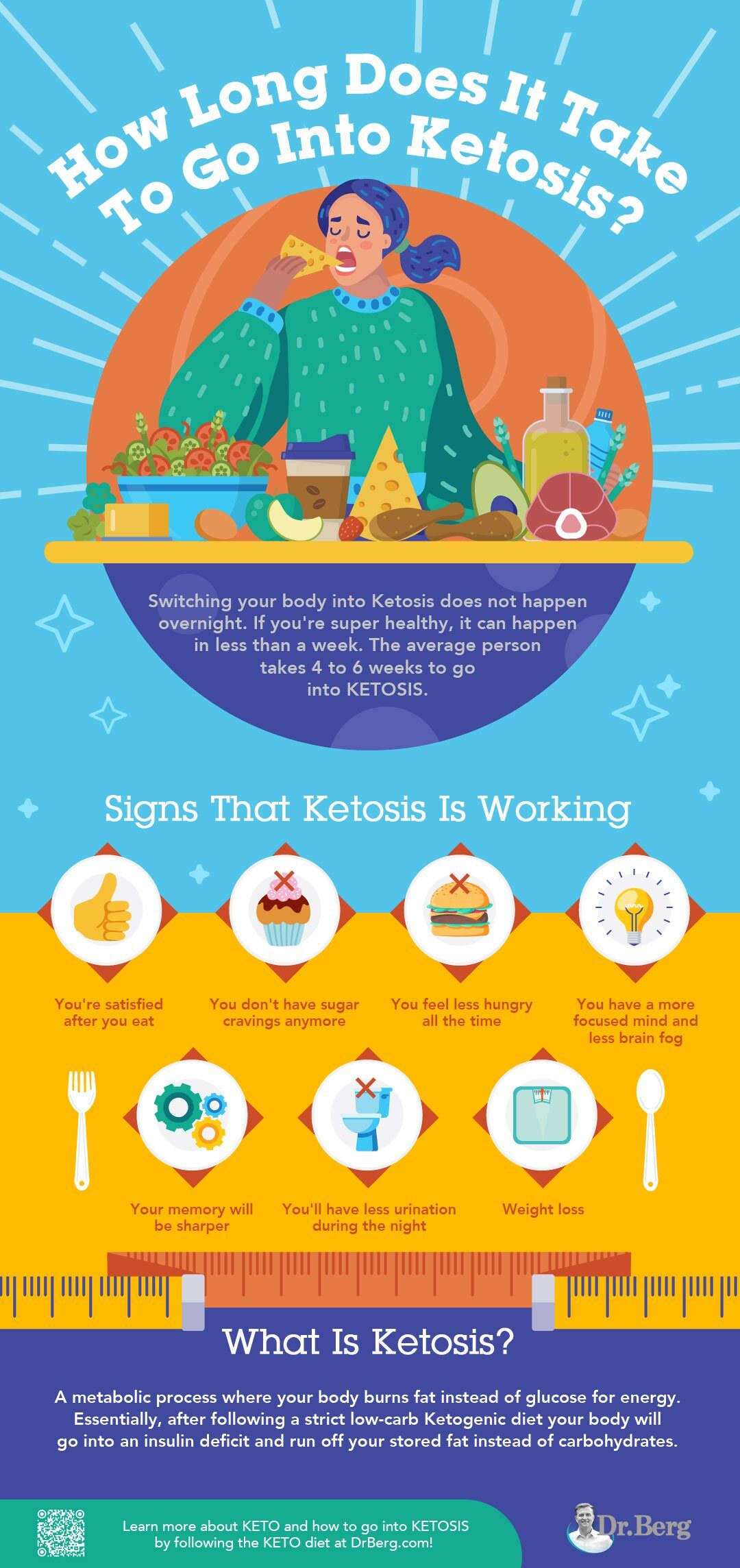 20190430-dr-berg-how-long-ketosis-1493959