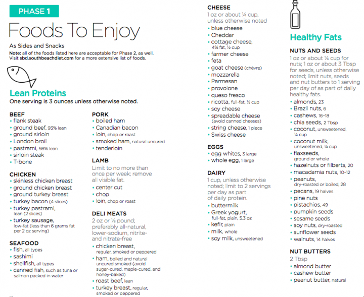 south-beach-diet-allowed-foods-phase-1-part-1-e1513883320489-3221625