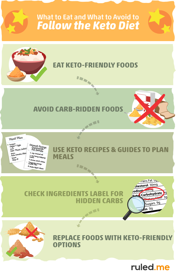 graphic_step-1-what-to-eat-and-what-to-avoid-to-follow-the-keto-diet-9595350