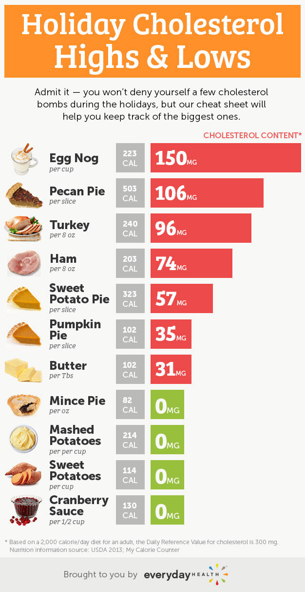 holiday-cholesterol-infograph-3820359