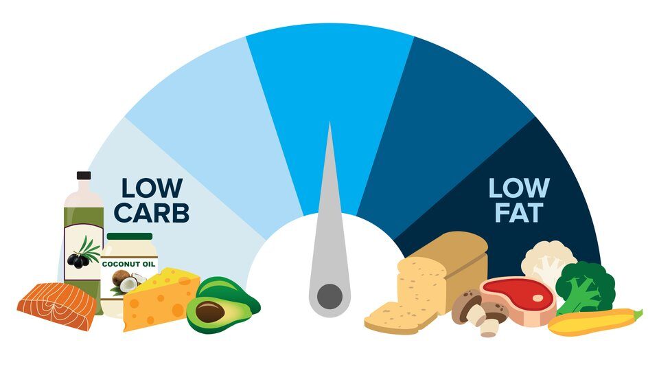 low-carb-vs-low-fat-diets-the-final-answer-header-v2-2-960x540-3301316