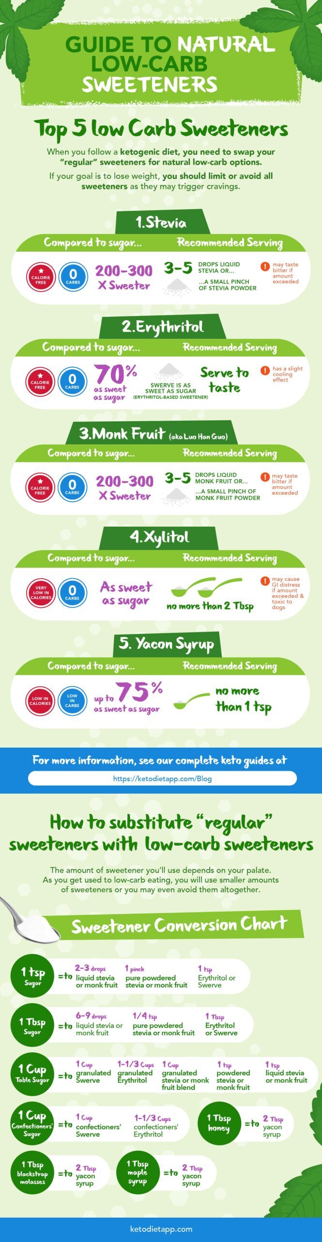 top-low-carb-sweeteners-coversion-chart-3-1029583