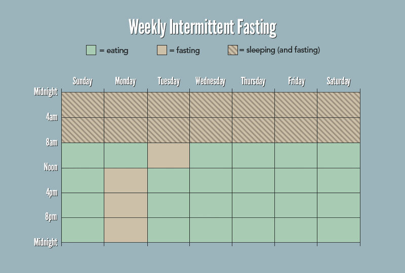 weekly-intermittent-fasting-8264632