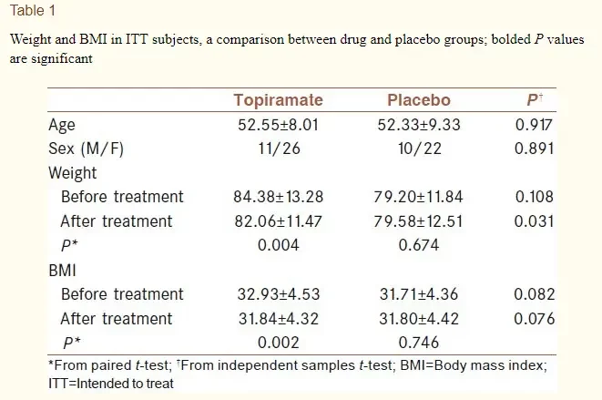 weight-loss-in-patients-taking-topamax-vs-placebo-9958177