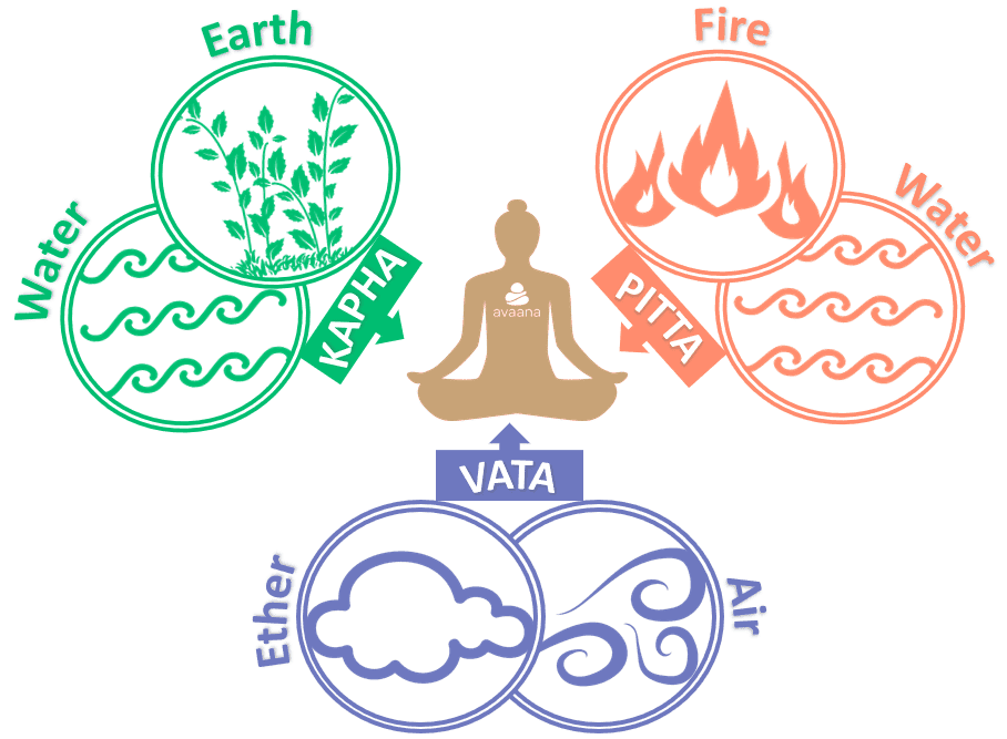 bp-chart_ayurveda_doshas-8054090