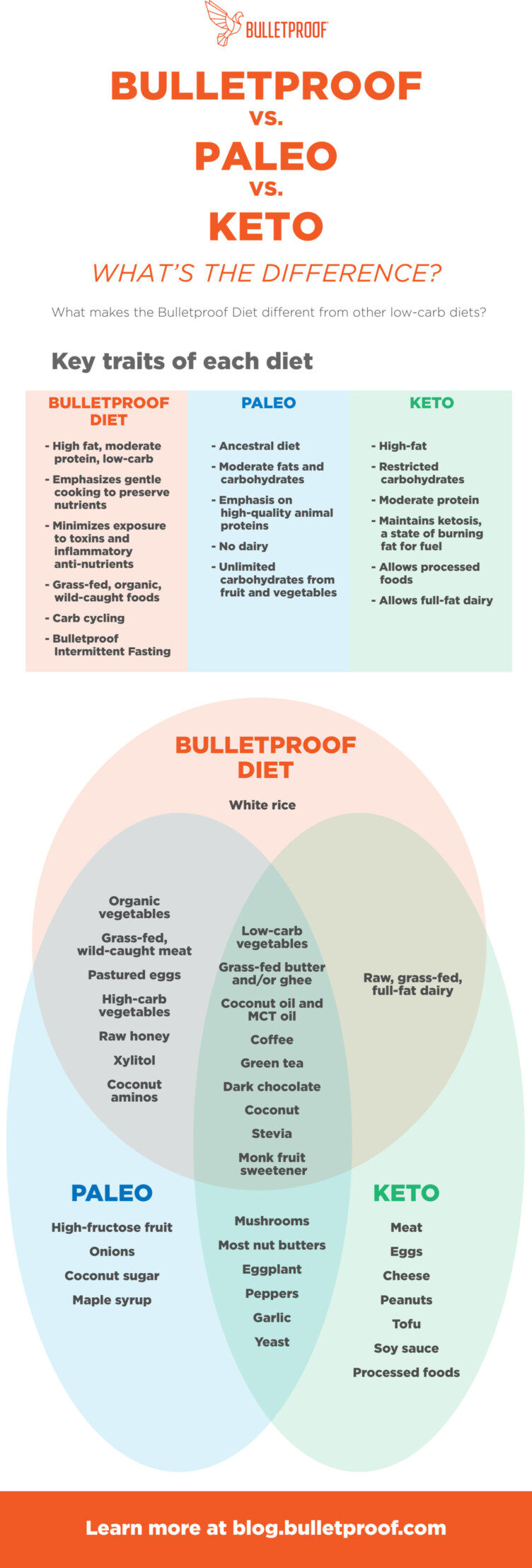 bbulletproof-vs-paleo-vs-keto-v3