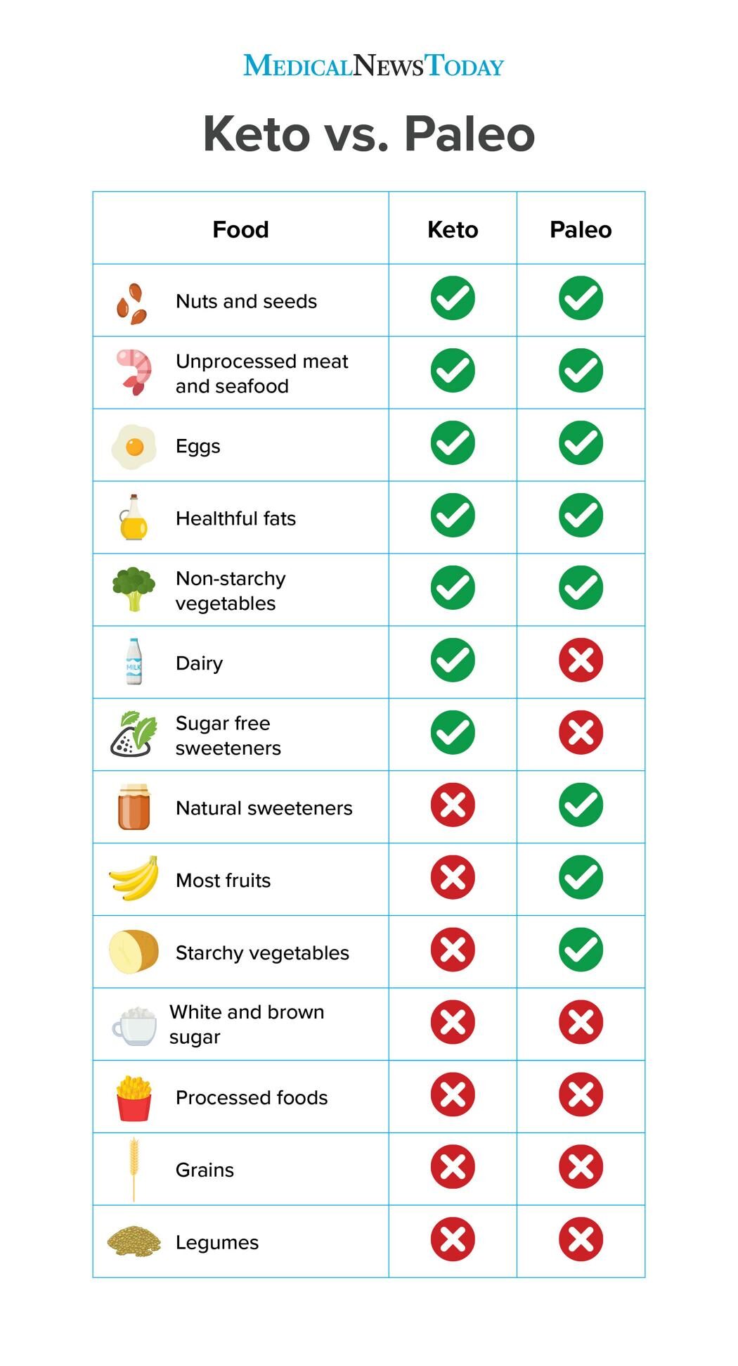 an-infographics-showing-the-difference-and-similarities-between-a-keto-and-paleo-diet-6609754