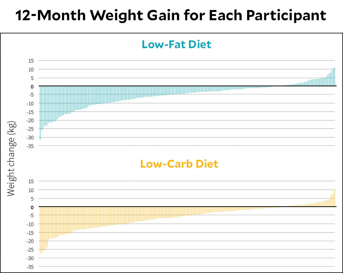blog_lowfat_lowcarb_diets2-1695618