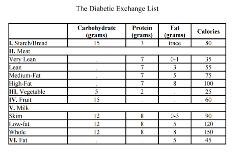 diabetic-exchange-list-macros-6864281