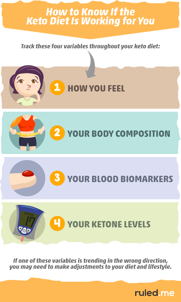 graphic_how-to-know-if-your-keto-diet-is-working-for-you-4639439