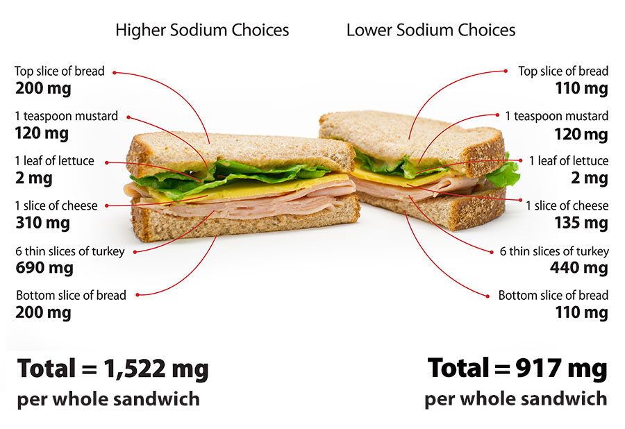 high_low_sodium_sandwich_comparison-3638404