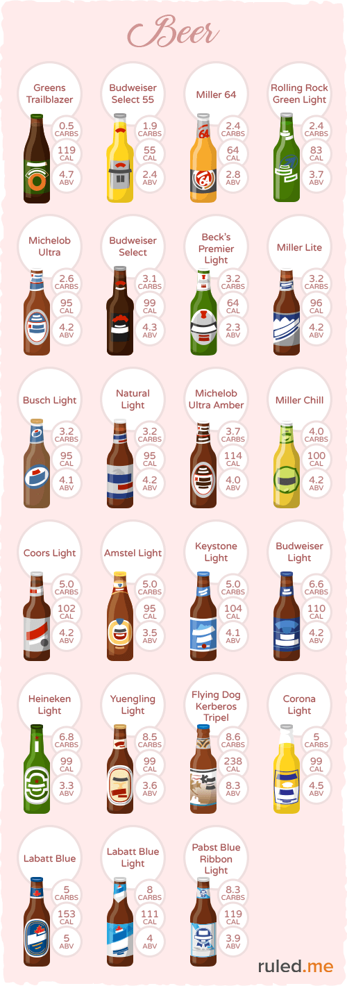 infographic_the-keto-diet-beer-drinking-solution-low-calorie-beers-in-moderation-1673063