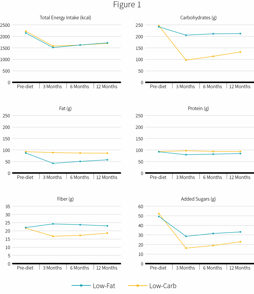 lowfat-vs-lowcarb-consumption-8319279