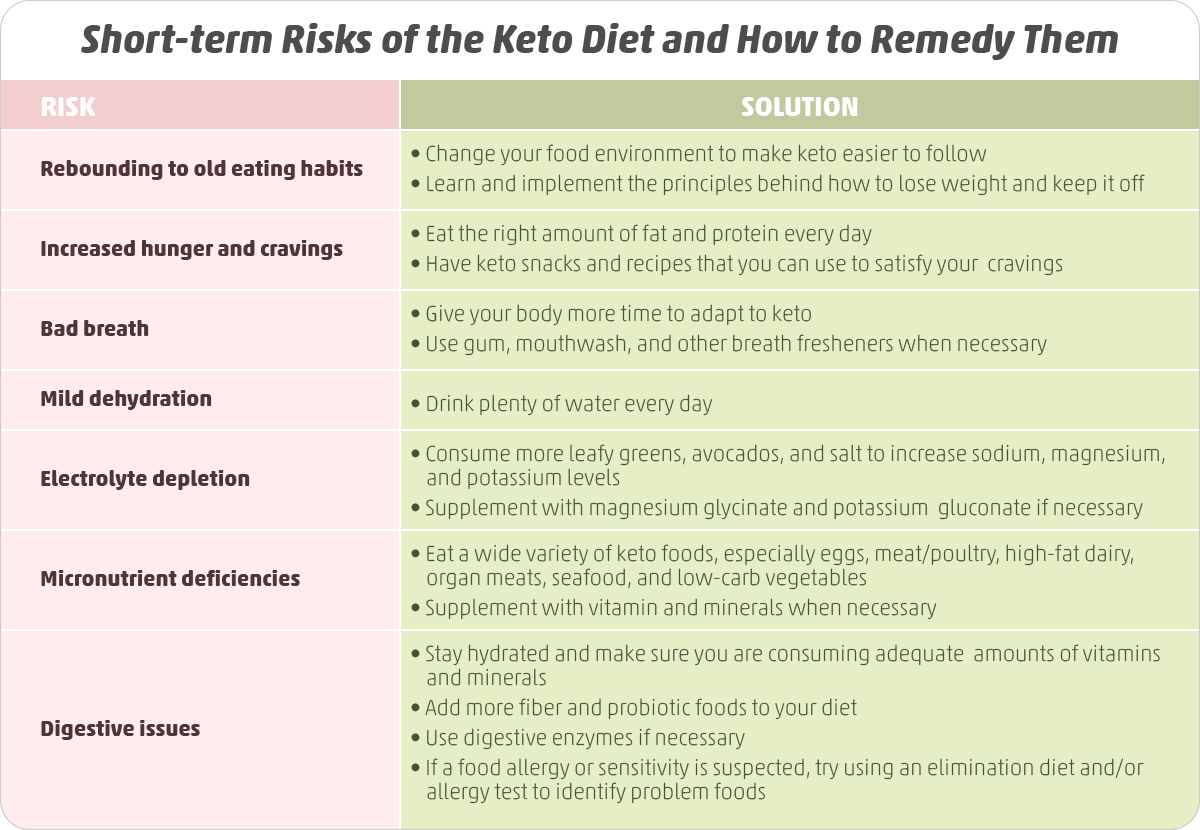 table_short-term-risks-of-the-keto-diet-and-how-to-remedy-them-7054099