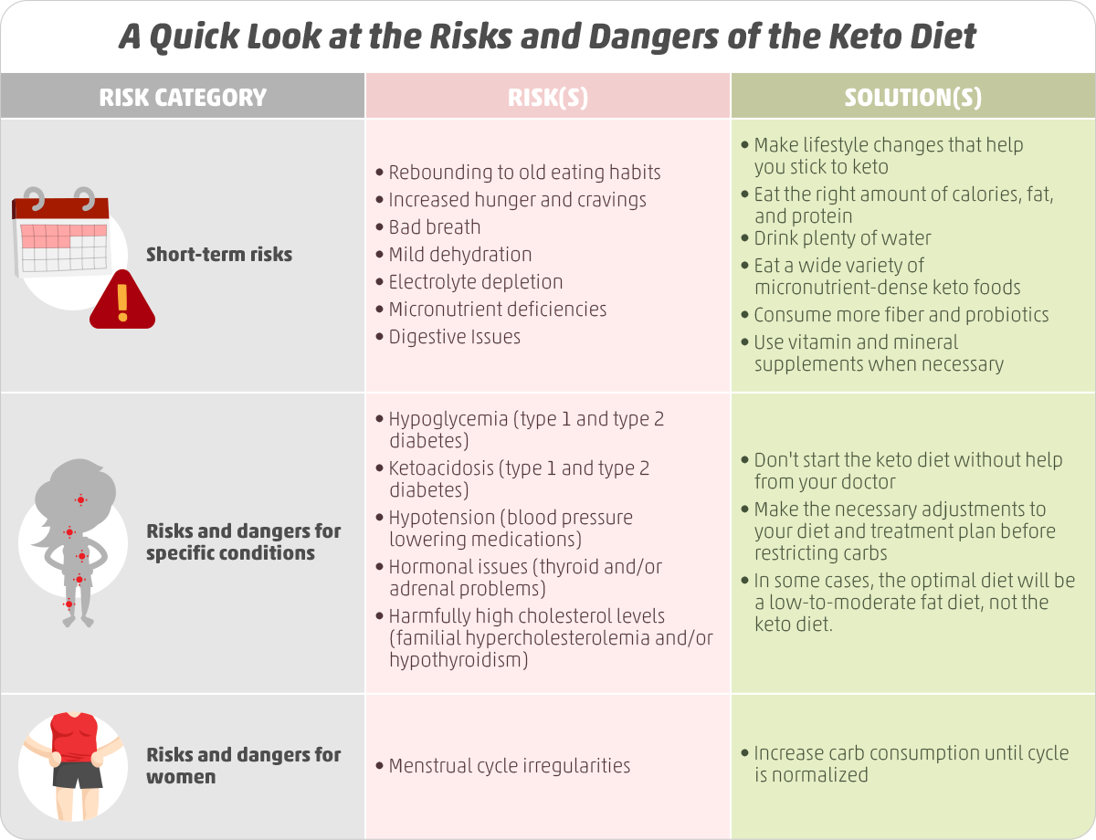 table_the-dangers-and-risks-of-the-ketogenic-diet-7318812