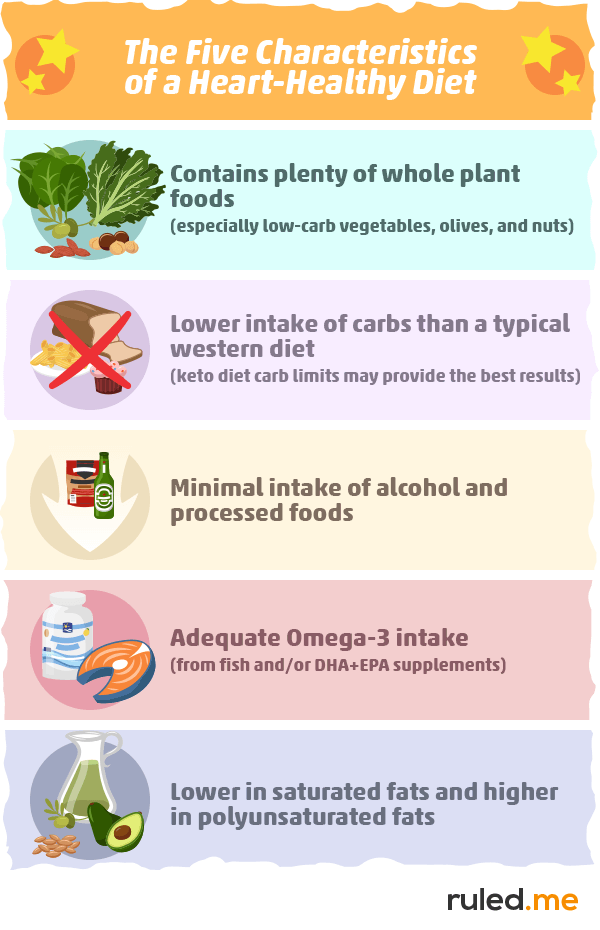 table_what-would-the-best-diet-for-heart-disease-look-like-7730708