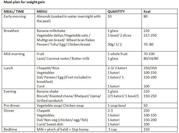 weightgaintable1-4085888