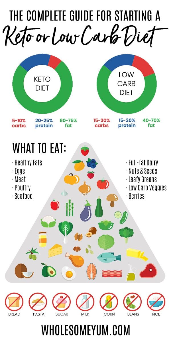 wholesomeyum-low-carb-keto-diet-plan-how-to-start-a-low-carb-diet-3-3572295