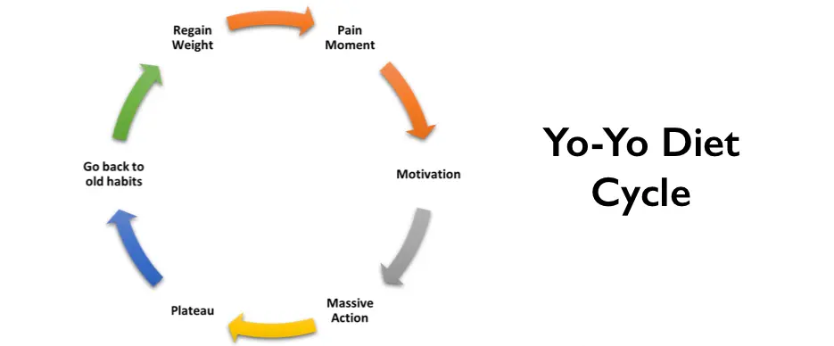 Weight Loss Yo-yo Dieting